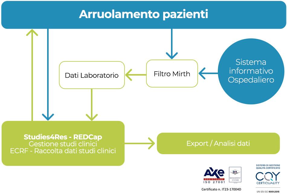 Gestione studi clinici Multimedica